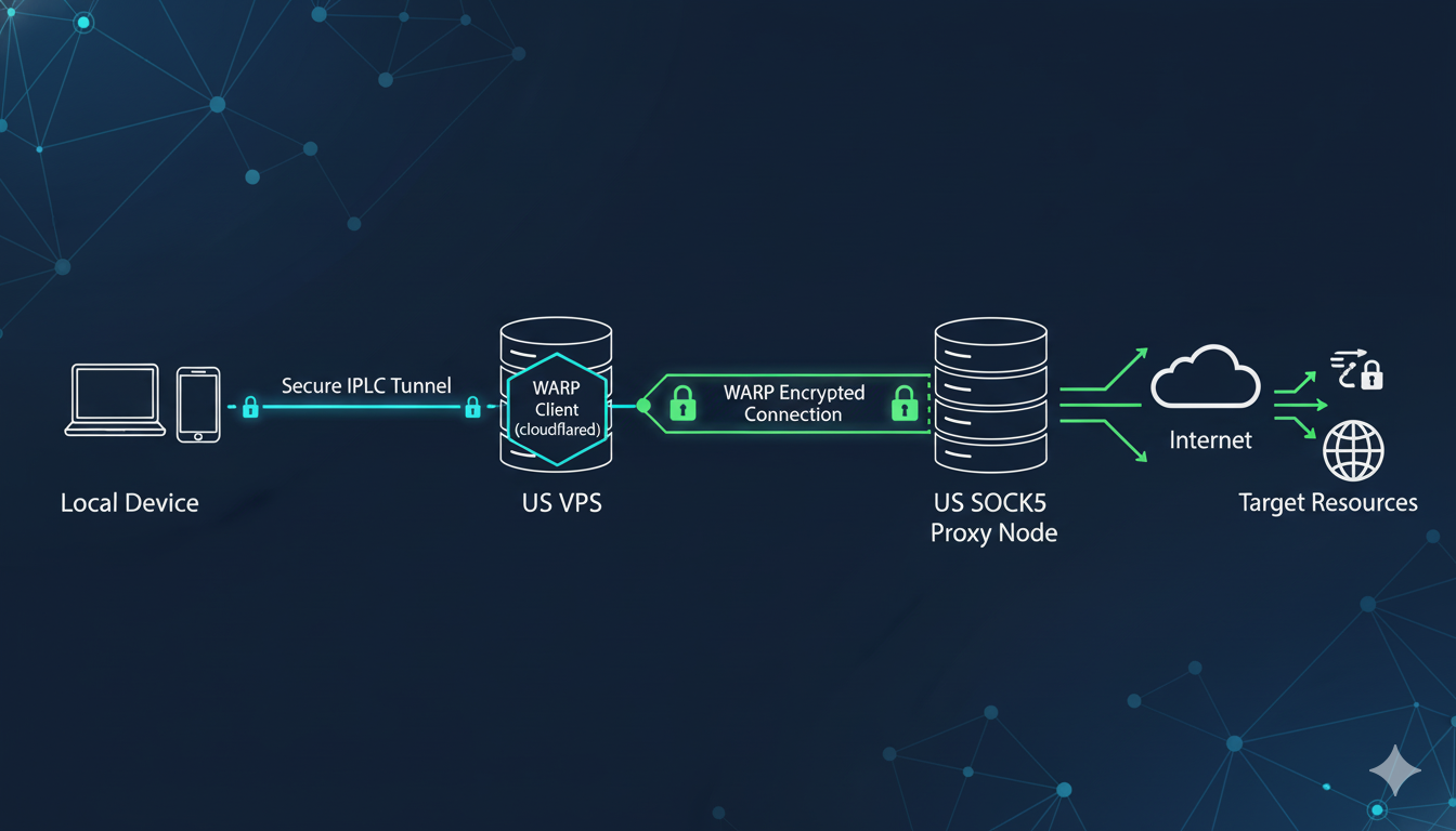 通过Cloudflare WARP优化链式代理